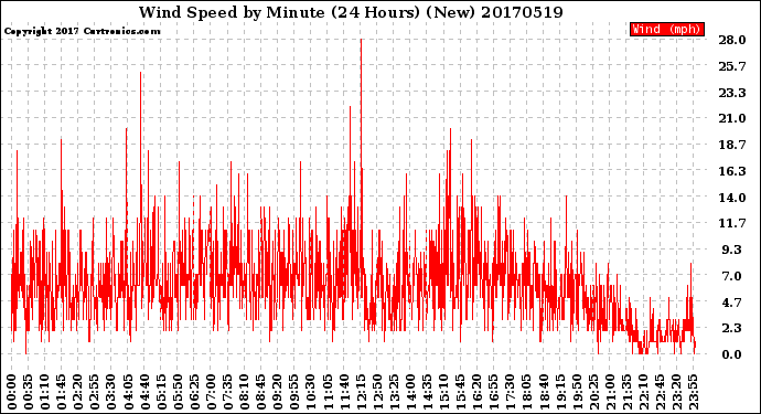 Milwaukee Weather Wind Speed<br>by Minute<br>(24 Hours) (New)