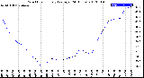 Milwaukee Weather Wind Chill<br>Hourly Average<br>(24 Hours)