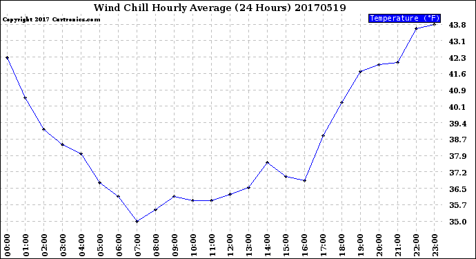 Milwaukee Weather Wind Chill<br>Hourly Average<br>(24 Hours)