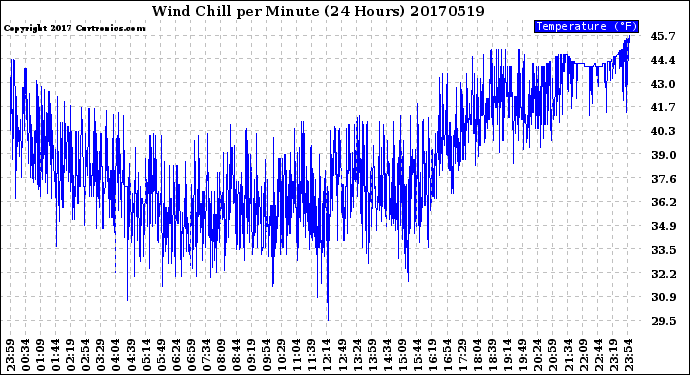 Milwaukee Weather Wind Chill<br>per Minute<br>(24 Hours)