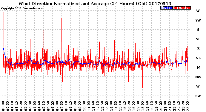 Milwaukee Weather Wind Direction<br>Normalized and Average<br>(24 Hours) (Old)