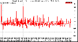 Milwaukee Weather Wind Direction<br>Normalized<br>(24 Hours) (Old)