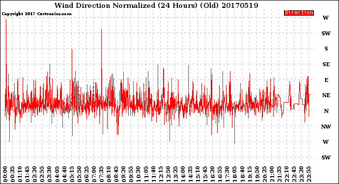 Milwaukee Weather Wind Direction<br>Normalized<br>(24 Hours) (Old)