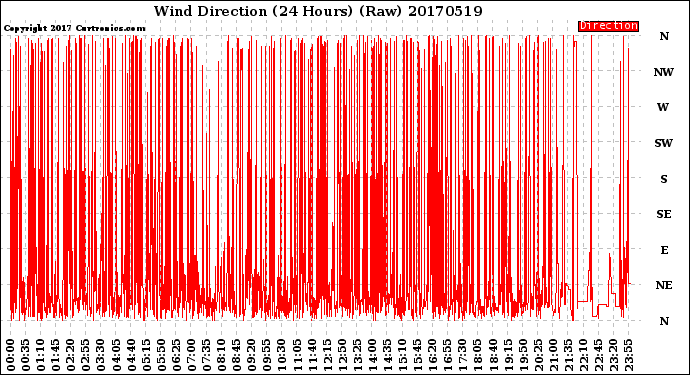 Milwaukee Weather Wind Direction<br>(24 Hours) (Raw)