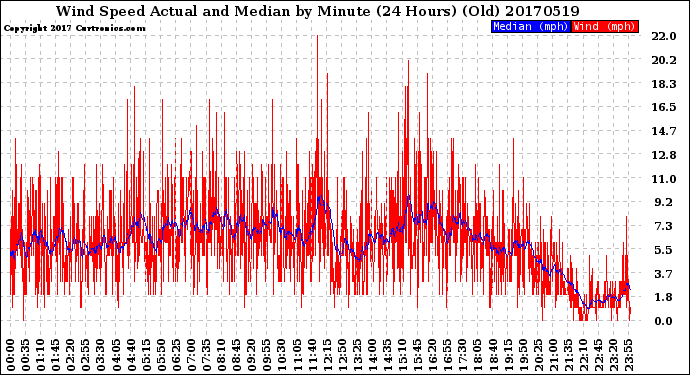 Milwaukee Weather Wind Speed<br>Actual and Median<br>by Minute<br>(24 Hours) (Old)