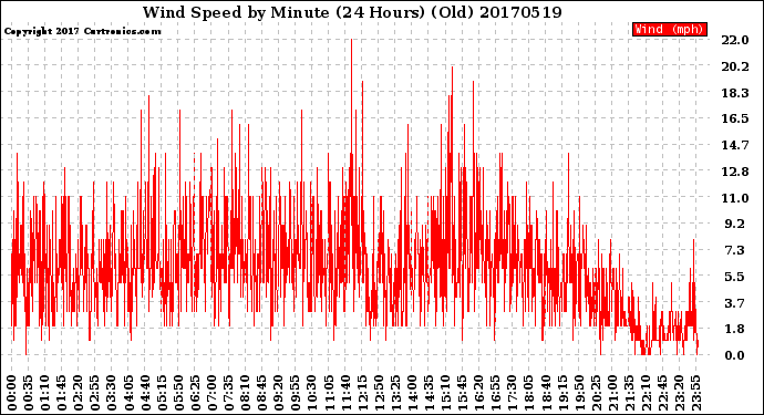 Milwaukee Weather Wind Speed<br>by Minute<br>(24 Hours) (Old)