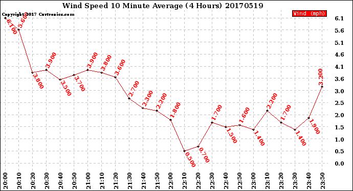 Milwaukee Weather Wind Speed<br>10 Minute Average<br>(4 Hours)