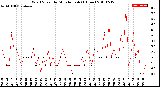 Milwaukee Weather Wind Speed<br>by Minute mph<br>(1 Hour)