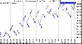 Milwaukee Weather Barometric Pressure<br>per Hour<br>(24 Hours)