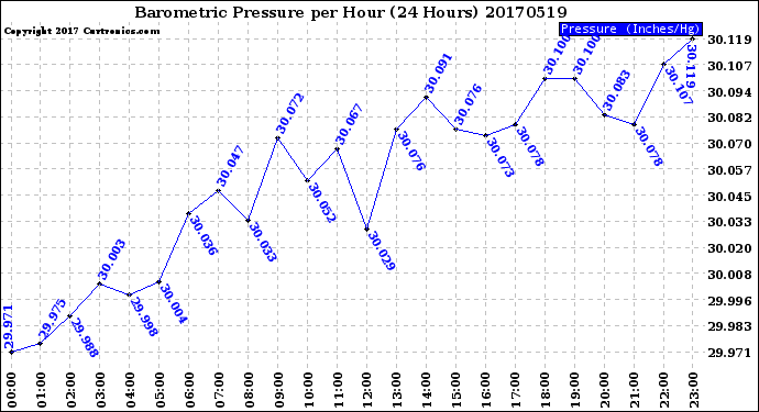 Milwaukee Weather Barometric Pressure<br>per Hour<br>(24 Hours)