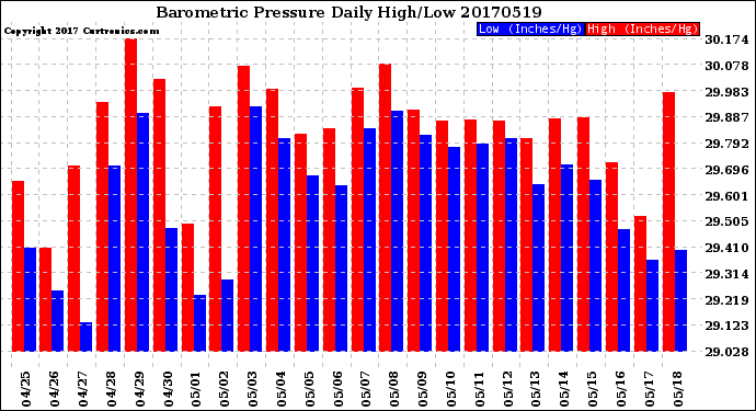 Milwaukee Weather Barometric Pressure<br>Daily High/Low