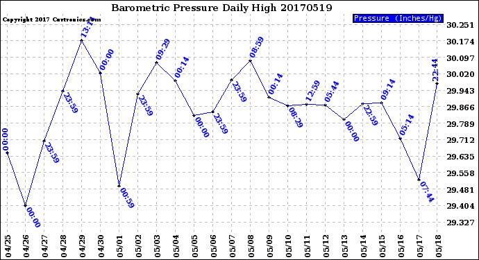 Milwaukee Weather Barometric Pressure<br>Daily High