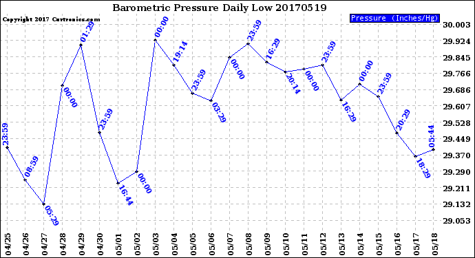 Milwaukee Weather Barometric Pressure<br>Daily Low