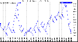 Milwaukee Weather Wind Chill<br>Daily Low