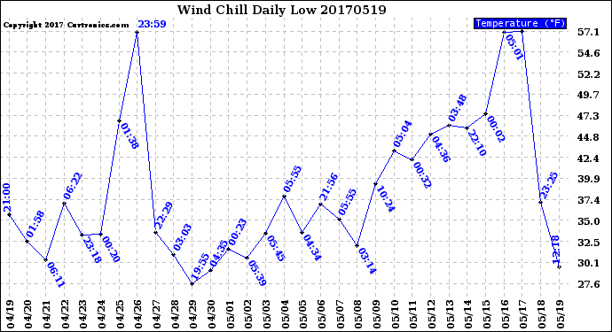 Milwaukee Weather Wind Chill<br>Daily Low