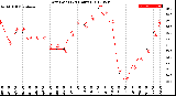 Milwaukee Weather Dew Point<br>(24 Hours)