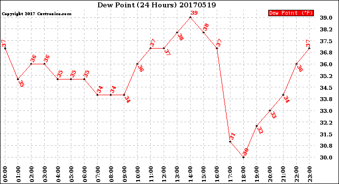 Milwaukee Weather Dew Point<br>(24 Hours)