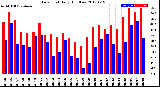 Milwaukee Weather Dew Point<br>Daily High/Low