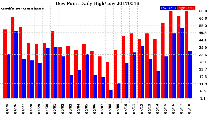 Milwaukee Weather Dew Point<br>Daily High/Low