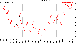 Milwaukee Weather Dew Point<br>Daily High