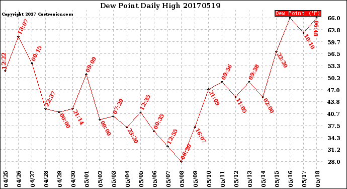 Milwaukee Weather Dew Point<br>Daily High