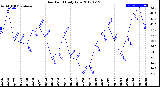 Milwaukee Weather Dew Point<br>Daily Low