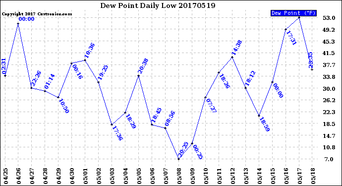 Milwaukee Weather Dew Point<br>Daily Low