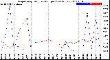 Milwaukee Weather Evapotranspiration<br>vs Rain per Day<br>(Inches)