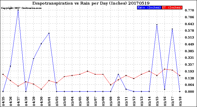 Milwaukee Weather Evapotranspiration<br>vs Rain per Day<br>(Inches)