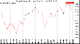 Milwaukee Weather Evapotranspiration<br>per Day (Inches)