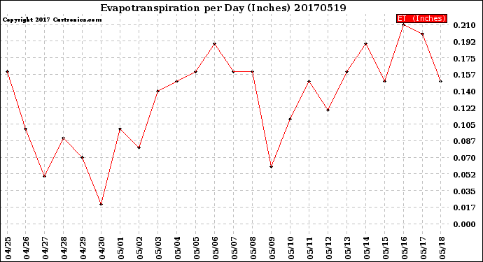 Milwaukee Weather Evapotranspiration<br>per Day (Inches)