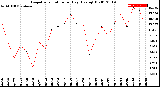 Milwaukee Weather Evapotranspiration<br>per Day (Ozs sq/ft)