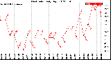 Milwaukee Weather Heat Index<br>Daily High