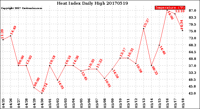 Milwaukee Weather Heat Index<br>Daily High