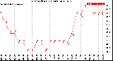 Milwaukee Weather Heat Index<br>(24 Hours)