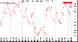 Milwaukee Weather Outdoor Humidity<br>Daily High