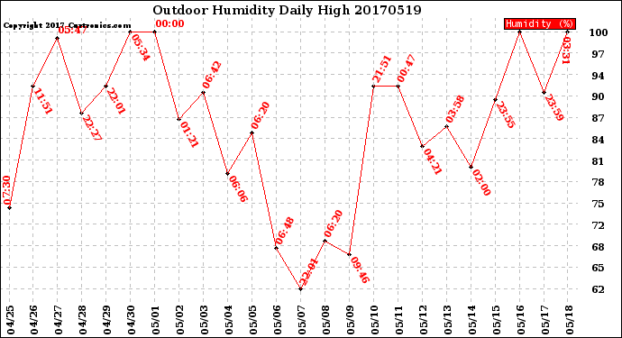 Milwaukee Weather Outdoor Humidity<br>Daily High