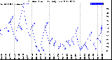 Milwaukee Weather Outdoor Humidity<br>Daily Low