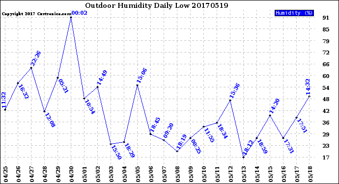 Milwaukee Weather Outdoor Humidity<br>Daily Low