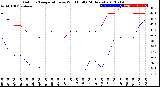 Milwaukee Weather Outdoor Temperature<br>vs Wind Chill<br>(24 Hours)