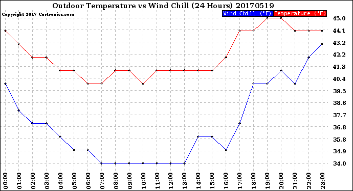 Milwaukee Weather Outdoor Temperature<br>vs Wind Chill<br>(24 Hours)