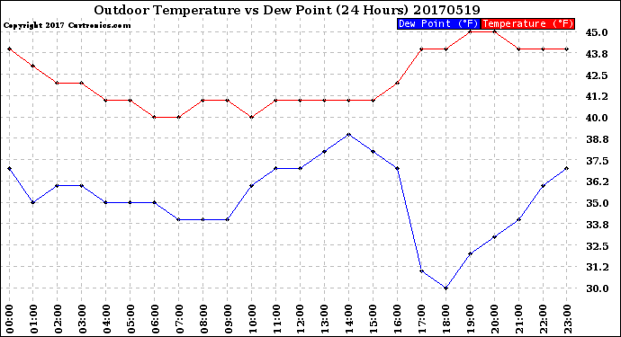 Milwaukee Weather Outdoor Temperature<br>vs Dew Point<br>(24 Hours)