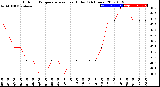 Milwaukee Weather Outdoor Temperature<br>vs Heat Index<br>(24 Hours)