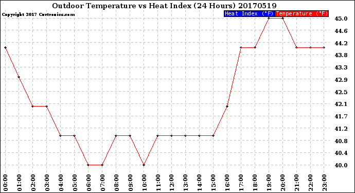 Milwaukee Weather Outdoor Temperature<br>vs Heat Index<br>(24 Hours)