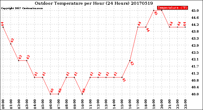 Milwaukee Weather Outdoor Temperature<br>per Hour<br>(24 Hours)