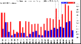 Milwaukee Weather Outdoor Temperature<br>Daily High/Low