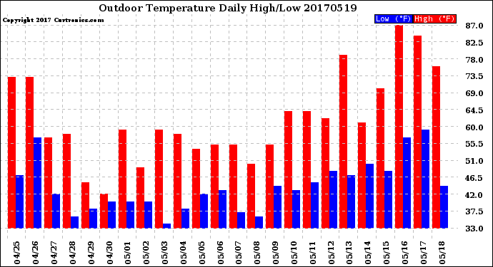 Milwaukee Weather Outdoor Temperature<br>Daily High/Low