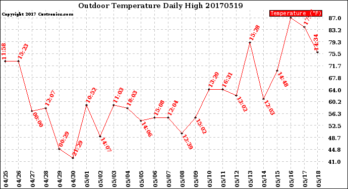 Milwaukee Weather Outdoor Temperature<br>Daily High