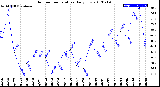 Milwaukee Weather Outdoor Temperature<br>Daily Low