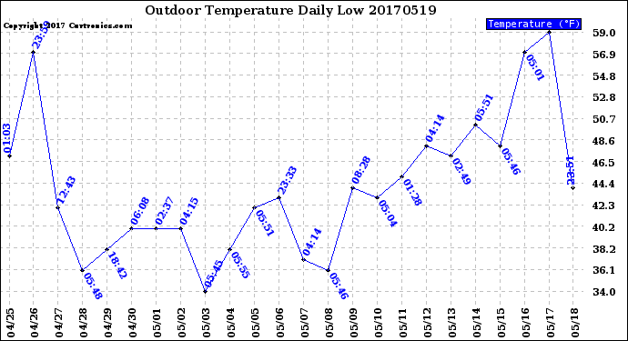 Milwaukee Weather Outdoor Temperature<br>Daily Low